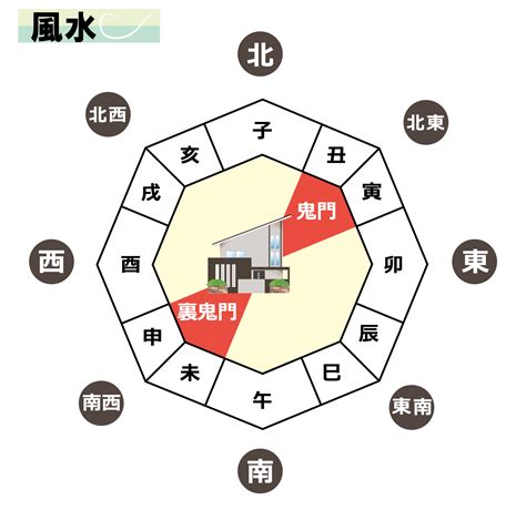 鬼門|鬼門とは？ 家の鬼門の方向に玄関・水回りがあると。